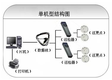 东阿县巡更系统六号